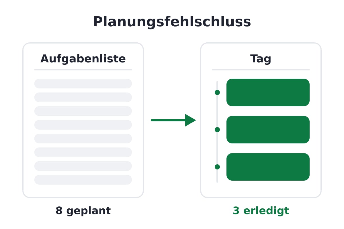 Aufgabenliste und Tag beim Planungsfehlschluss